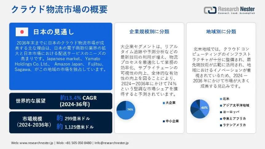 Cloud Logistics Market Overview